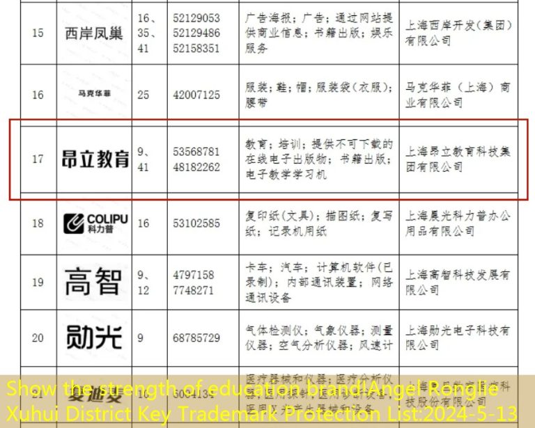 Show the strength of education brand!Angel Ronglie Xuhui District Key Trademark Protection List